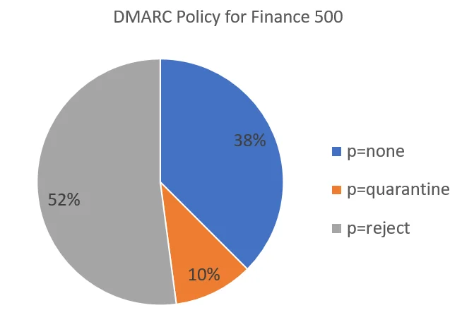 DMARC Policy for Finance 500 companies