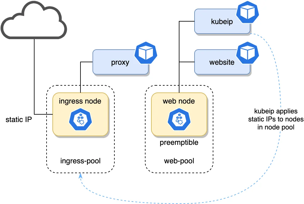 Overview of an affordable Kubernetes cluster