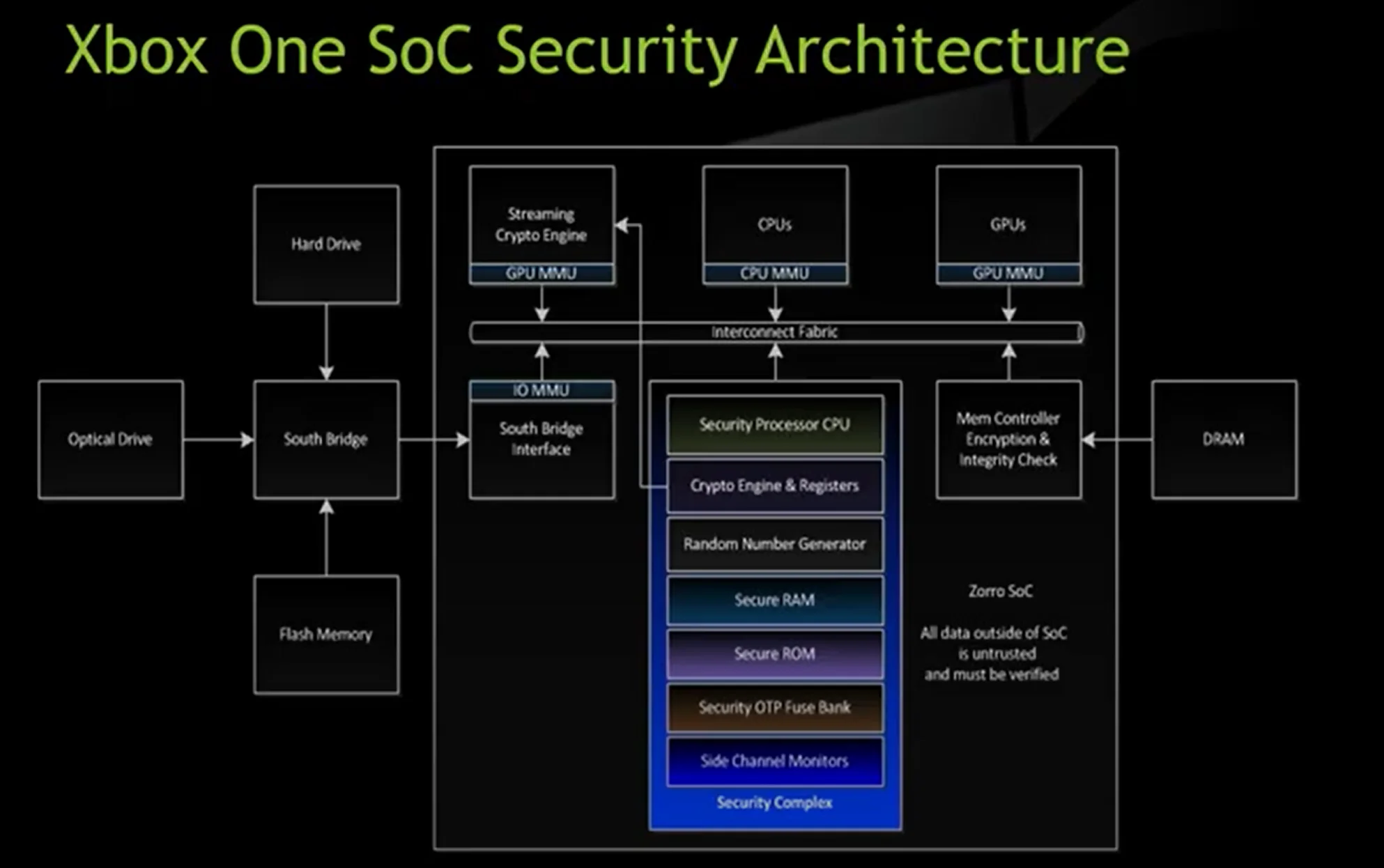 BlueHat Seattle 2019 || Guarding Against Physical Attacks: The Xbox One Story